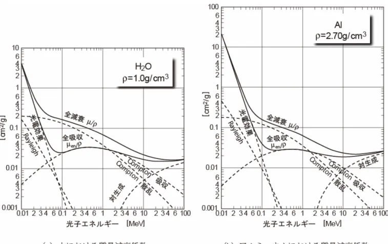 図 2.7  水、アルミニウム、ヨウ化ナトリウム、鉛の各物質の質量減衰係数 