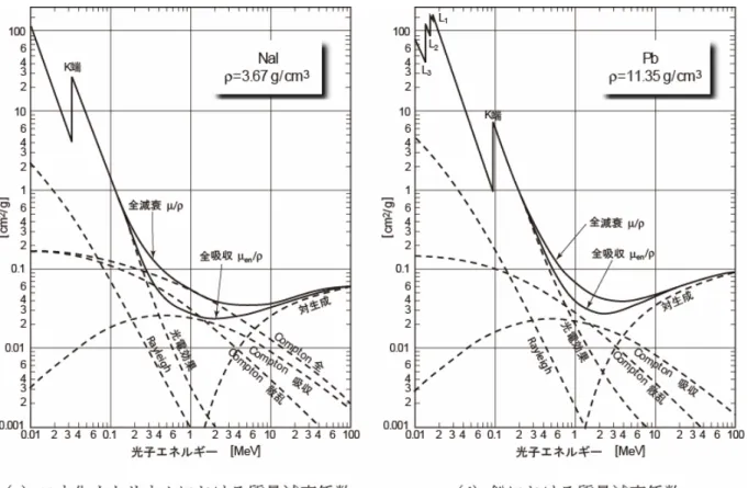 図 2.7  水、アルミニウム、ヨウ化ナトリウム、鉛の各物質の質量減衰係数 