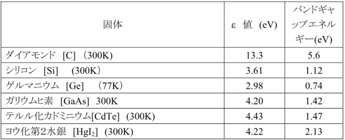 表  3.2  いくつかの固体のε値  固体  ε  値  (eV)  バンドギャ ップエネル ギー (eV)  ダイアモンド  [C]  （300K) 13.3  5.6  シリコン  [Si]     (300K ）  3.61  1.12  ゲルマニウム  [Ge]    （77K） 2.98  0.74  ガリウムヒ素  [GaAs]  300K 4.20  1.42  テルル化カドミニウム [CdTe] (300K) 4.43  1.47  ヨウ化第２水銀  [HgI 2 ]  (300K) 4.