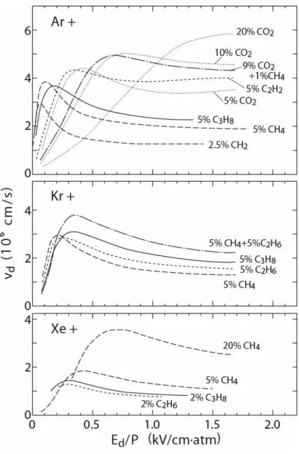 図 3.1   気体中の電子の流動速度  (b)希ガスに分子性ガスを添加した混合気体中の電子の流動速度  電離電子による信号を観測する場合に問題となるものに、電子が流動中に中性分子に付 着し負イオンを生じる電子付着がある。これが起こると、波高値が激減したり、飽和特性 が充分でなくなったりする。電子との衝突により負イオンを形成しやすい分子は、電子親 和性分子と呼ばれ、酸素やハロゲン気体がその代表的なものである。検出媒体からこのよ うな不純物気体を取り除く純化や、PR ガス（アルゴンにメタンガスを添加した混合ガ