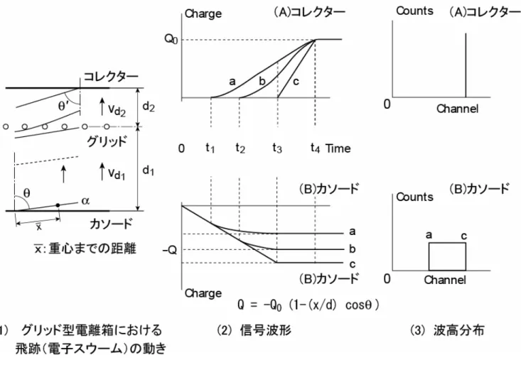図 3.4  グリッド型電離箱の構造、コレクター及びカソードから取り出される信号波形、及びそれらの波高分布 