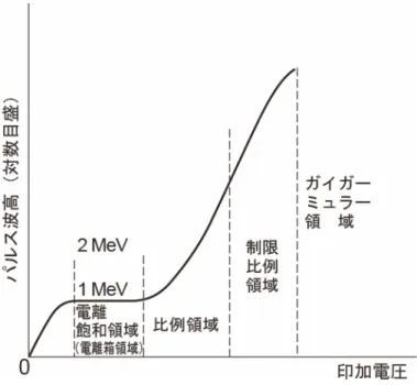 図 3.5  パルス方式で動作させた場合の気体計数管の出力信号と印可電圧の関係  フィールドチューブ フィールドチューブ ガードチューブ ガードチューブ 陰極 陰極 絶縁物有効体積（点線内）陽極心線陽極心線計数ガス充填口電気力線 図 3.6  比例計数管の構造  比例計数管は、BF 3 や 3 Heガスを封入して、熱中性子測定によく用いられる。これには以 下の反応により発生する荷電粒子による電離を利用する。  3 He + n    →  3 H + p +765 keV                  