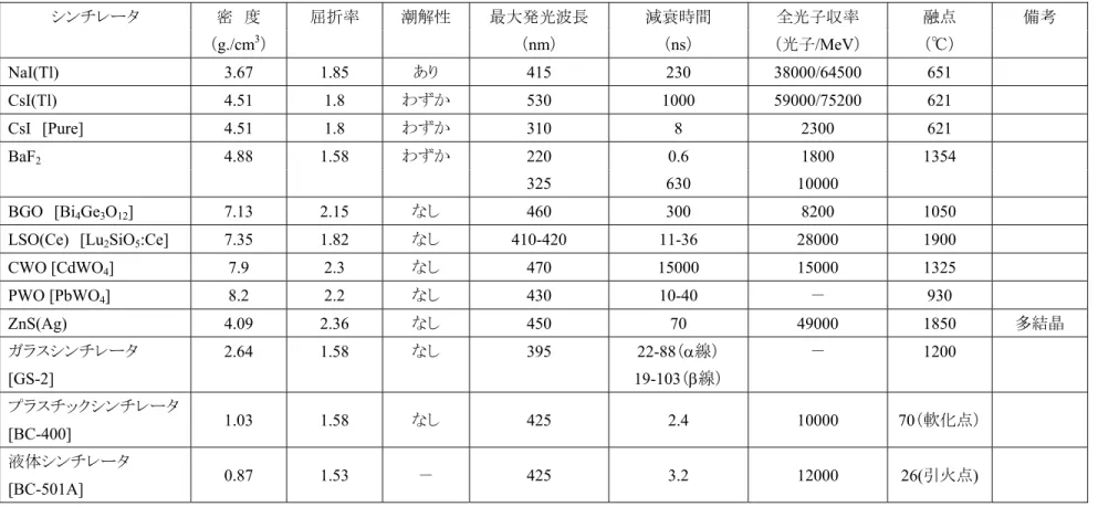 表 3.3  種々のシンチレータの特性  シンチレータ 密  度 屈折率 潮解性 最大発光波長 減衰時間 全光子収率 融点 備考 （g./cm 3 ）  （nm）  （ns）  （光子/MeV）  （℃）  NaI(Tl) 3.67  1.85 あり 415 230  38000/64500  651  CsI(Tl) 4.51  1.8 わずか 530 1000  59000/75200  621  CsI  [Pure] 4.51  1.8 わずか  310 8 2300  621  BaF 2 4.8