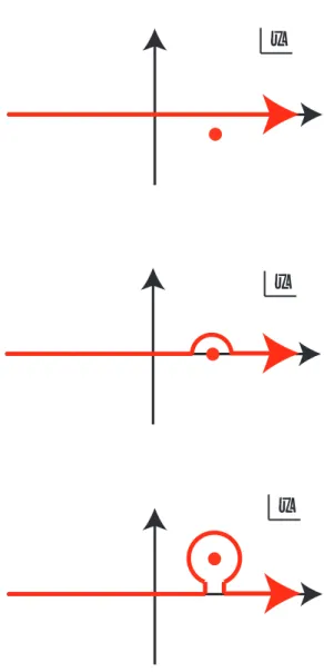 図 4.1: ランダウ積分路（j を虚数単位に使った Formalism で slippage factorη < 0 の時）。