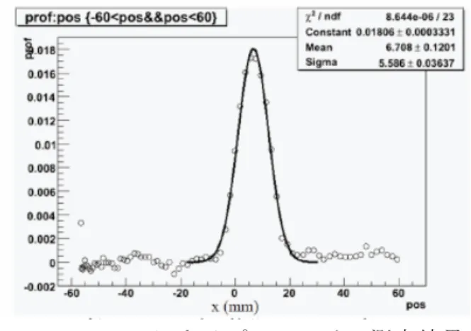 Fig. 8  FWM によるプロファイル測定結果 ([28]より転載)  4.2.3.  残留ガス電離プロファイルモニタ(IPM)  Fig. 9    IPM の概略図  RCS、 MR のビームプロファイルを測定するた め、残留ガス電離プロファイルモニタ(IPM)を使 用している[29～33]。Fig