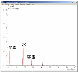 Fig. 13 IPM チャンバー内の主な残留ガス成分  陽子ビームが IPM チャンバーを通過すると、 残留ガスとのクーロン相互作用によりガス原子 を電離し、イオン・電子ペアを生成する。 J-PARC の定格ビームでは１バンチあたり 4×10 13 個の 陽子が加速される。3GeV 定格ビームを例にと って、１バンチあたり MCP で検出されるイオ ン・電子の数を求めよう。  MCP で検出されるされるイオン・電子の数 は、 N b W Ldxn=(dE/) ρα                     