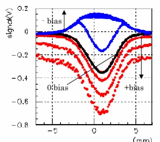 Fig. 4  バイアスによるプロファイル変動([15] より転載)  Fig. 4 はワイヤにバイアスを印加した際の測 定プロファイルの変動を示している。ここで、 負電圧はワイヤにマイナス電流が流れているこ とを、逆に正電圧は正電流が流れていることを 示している。バイアス電圧を－60V から－240V へと、また＋ 60V から＋ 240V へと変えている。 正電圧を印加した場合は二次電子放出効果を抑 制するため信号が増大し、一方で、負電圧を印 加した場合は二次電子放出を増大させ、極性が 反転している。 