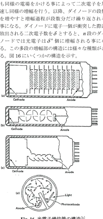 Fig. 14  量子効率 [b] 光電陰極で放出された電子は初段のダイノー ドで収集されるが、この際ダイノード表面への衝 突で多数の二次電子を放出するのに十分なエネ ルギーを与え、かつ収束を行うための電場を適当 な電極構造によって発生させる。図 15 に光電陰 極からダイノードまでの電場と電子軌道を示す。  Fig
