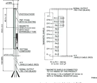 Fig. 21  プラスチックシンチレータ特性 [18] Table 3  プラスチックシンチレータスペック [18] ベース材質  ポリビニルトルエン  密度  1.032g/cm3  屈折率  1.58  発光効率  (アントラセン比)  38-68%  立上り  0.7-1.0nsec  立下り  1.8-4.0nsec  減衰距離  140-210cm  Fig