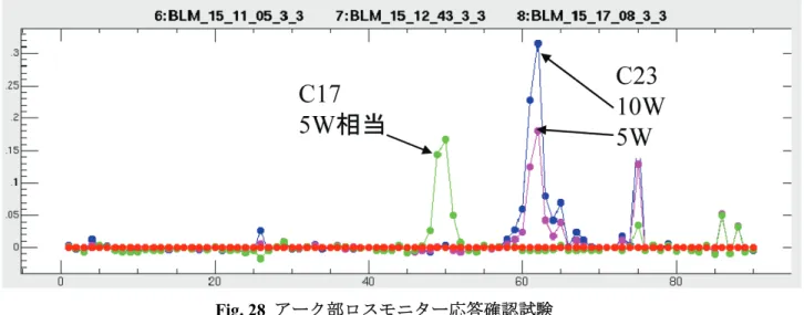 Fig. 28 アーク部ロスモニター応答確認試験  5.  RCS ロスモニターシステムの課題  最後に、実際の運転を開始して判明してきた課 題を挙げておく。  5.1.  行き先毎にビーム出力が違う際の MPS ロ スリミットのかけ方  RCS は MLF、MR という二つのユーザーを抱 えており、それぞれの要求するビームの質や強度 に違いがある。加速器の運転時間で比較すると、 MLF に 84 パルスビームを送った後に MR に 4 パ ルスビームを打つため、95％以上は MLF に向け た運転を行って