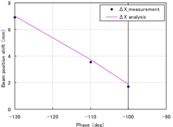 Fig. 7 の log scale の分布を見るとテールの部 分が若干左右非対称になっていることが確認で きる。これは、LINAC のビームがワイヤースキャ ナーの位置でエネルギーの低い粒子が若干多い 分布になっていることを示している。但し、第 2 デバンチャーの振幅が小さい場合は、ビーム分布 がガウス分布に近いことが確認できる。そして、 第 2 デバンチャーの振幅が大きくなるにつれて、 ビームテールが明確になる傾向がある。測定され た現象は、Fig