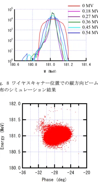 Fig. 8 ワイヤスキャナー位置での縦方向ビーム 分布のシミュレーション結果  Fig. 9 SDTL 出口で縦方向位相空間のシミュレー ション結果  3. 横方向スクレーパシステム  3.1
