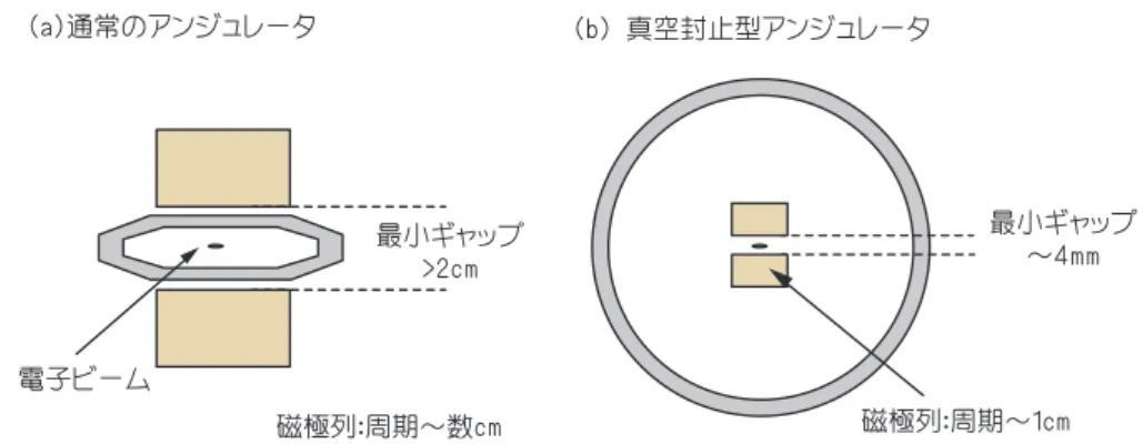 図 1-10  蓄積リングにおいて 