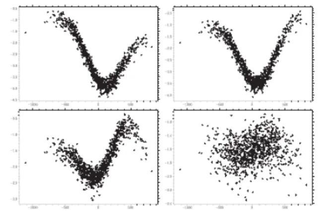 図 3.11: CSR による (z, ∆E) 分布の麗。バンチ長 σ z は 0.3 m、エネルギーは 5 GeV、バンチ当たりの電荷量 は 1 nC である。チャンバーの高さ h がそれぞれ h = ∞ （自由空間、左上）、4 cm（右上）、2 cm（左下）、1 cm （右下）である。横軸と縦軸の単位はそれぞれ µ m およ び MeV である。 のようになる。 Z(k) = πZ 0 kh 2 " e −2π 3 R/3k 2 h 3 − 3i2 C 5  k 2 h 3π3R  2 # C 