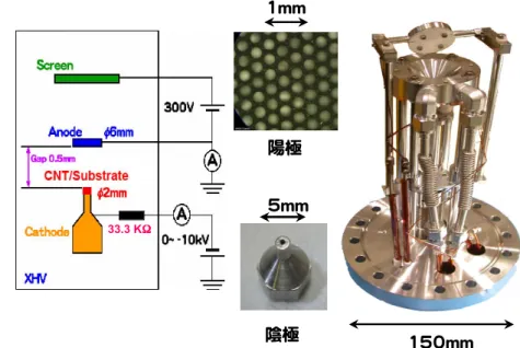 Fig. 4-1 Experimental setup for CNT field emitter.