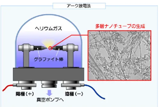 Fig. 2-3 Schematic of arc discharge method. [2-3]