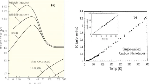 Fig. 2-8 Temperature dependence of thermal conductivity for copper (a) [2-12] and SWNT (b) [2-13].