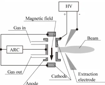 図 6-1-1PIG イオン源の概略図  図 6-1-2 アーク電流と電圧の相関（上図）電子 エネルギー分布（下図）  PIG イオン源は大きく 2 つの型に分類される。 ひとつは熱陰極型、もうひとつは冷陰極型である。 熱陰極型は放電現象に関係なく電子供給できる ため電流量を比較的自由に制御できる。2 つの型のイオン源の放電電流、電圧の関係を図6-1-2（上図）に示す。冷陰極型は電圧の上昇とともに放電電流が増加する。熱陰極型の場合は低い電圧で大電流がながれる。[4] PIGイオン源の電子エネルギー分布は前述