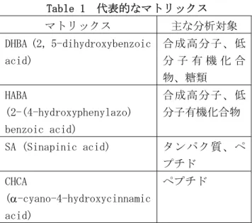 Table 1  代表的なマトリックス  マトリックス  主な分析対象  DHBA (2, 5-dihydroxybenzoic  acid)  合成高分子、低分 子 有 機 化 合 物、糖類  HABA  (2-(4-hydroxyphenylazo)  benzoic acid)  合成高分子、低 分子有機化合物  SA (Sinapinic acid)  タンパク質、ペ プチド  CHCA  (α-cyano-4-hydroxycinnamic  acid)  ペプチド  一方、サンプルプレート表面で