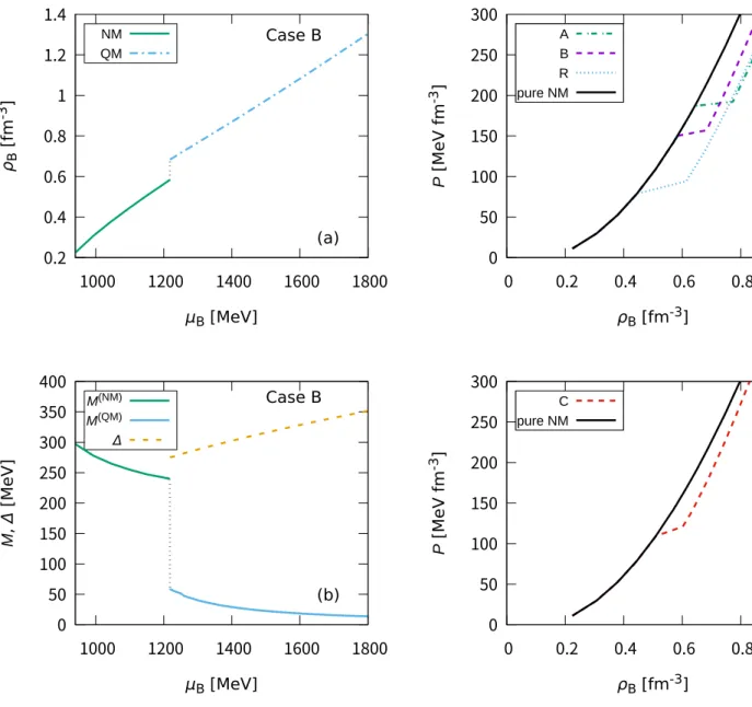 Figure 3. (Color online) The dependence of physical quantities on the baryon chemical potential in electrically neutral matter for the case of point B in Fig