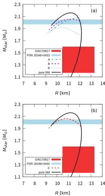 Table II. Transition densities ρ tr and maximum star masses M star max for the cases A, B, and C, in comparison to the case R of Fig