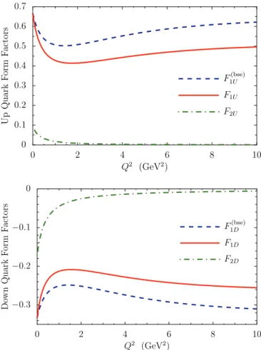Figure 6. (Colour online) Upper panel: Dressed up quark form factors: the dashed line is the Dirac form factor obtained from the BSE of Eq