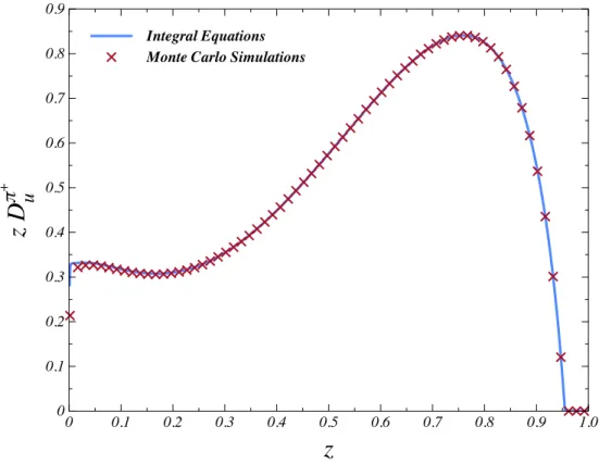 FIG. 4. Comparison of the solutions for quark fragmentation function D π u + (z) in NJL-jet model with only nonstrange pseudoscalar mesons calculated from integral equations, Eq