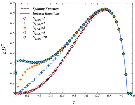 FIG. 5. The dependence of the solutions for zD u π + on N Links .