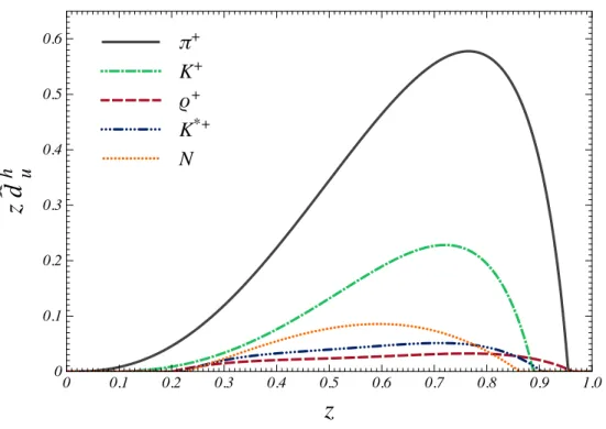 FIG. 7. Elementary fragmentation functions for u quark, z d ˆ h u , for all included emission channels.