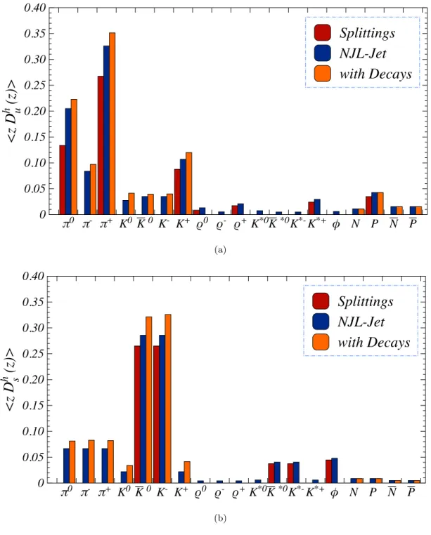 FIG. 9. The total fractions of momenta carried by mesons of type m from the jet of (a) u and (b) s quarks calculated using the numerical solutions for fragmentation functions at the model scale Q 2 0 = 0.2 GeV 2 