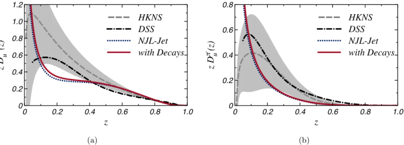 FIG. 10. The solutions for fragmentation function zD π u (z) evolved at NLO to Q 2 = 4 GeV 2 