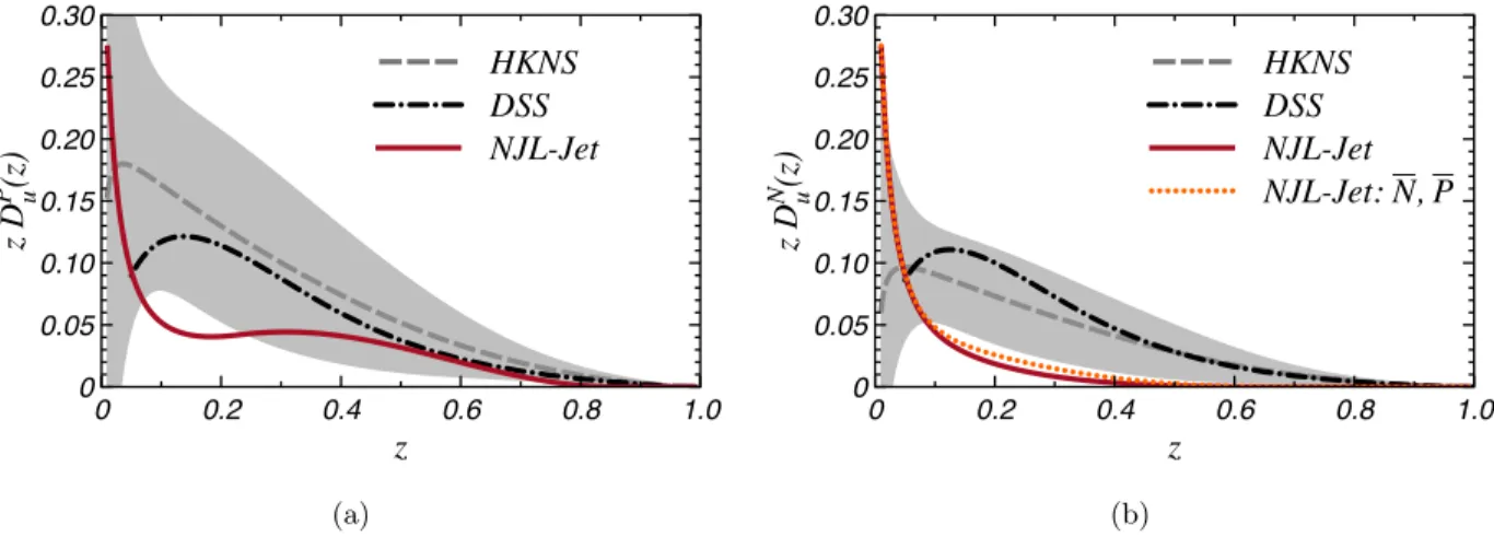 FIG. 12. Same as Fig. 10 for the case zD P u (z) and zD u N (z).