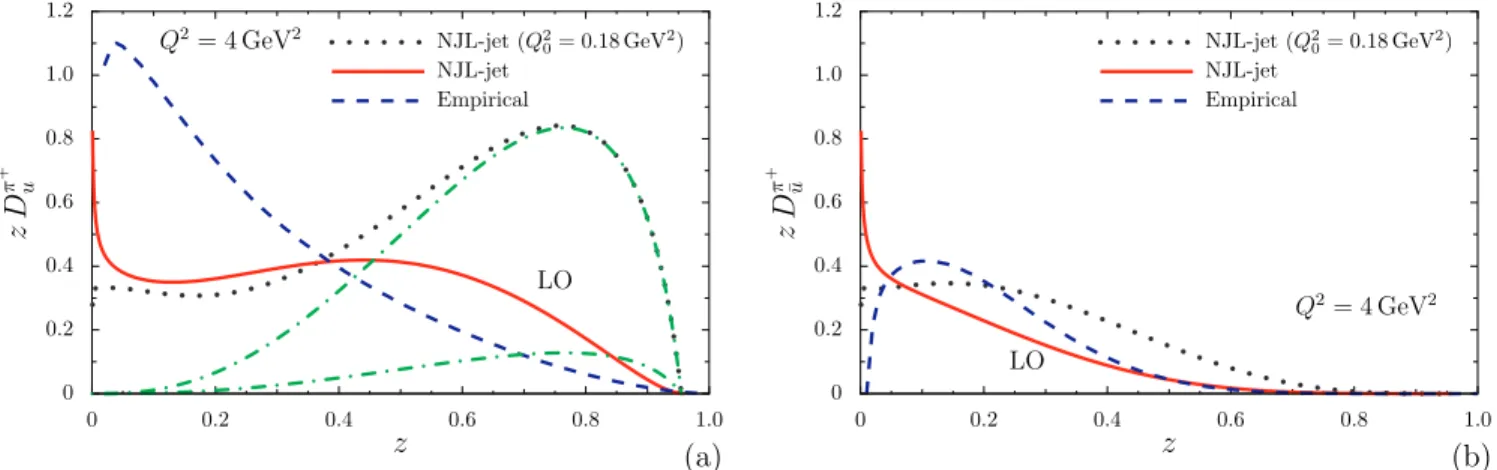 FIG. 7: Figure (a) depicts the favoured fragmentation function zD π u + (z) and the figure (b) illustrates the unfavoured frag- frag-mentation function zD u π ¯ + (z)