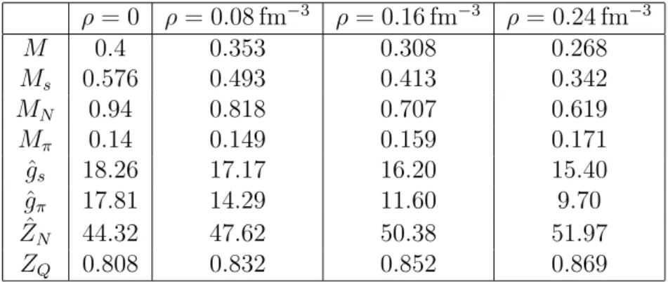 Table 1: Effective masses for the quark, the diquark, the nucleon and the pion (all in GeV), and pole residues ˆg s , ˆg π , ˆZ N and Z Q for four values of the density.