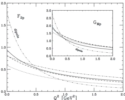 Figure 6: Same as Fig. 5 for the form factors F 2p (main part) and G M p (insert) for zero density.