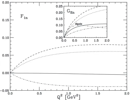 Figure 7: Same as Fig. 5 for the form factors F 1n (main part) and G En (in- (in-sert) for zero density