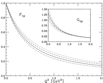 Figure 9: The form factor F 1p for the cases ρ = 0 (dotted line), ρ = 0.08 fm − 3 (dashed line), ρ = 0.16 fm − 3 (solid line), ρ = 0.24 fm − 3 (dash-dotted line).