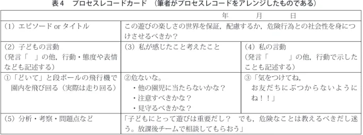 表 4 プロセスレコードカード （筆者がプロセスレコードをアレンジしたものである） 年 月 日 （1）エピソード or タイトル この遊びの楽しさの世界を保証，配慮するか，危険行為との社会性を身につ けさせるべきか？ （2）子どもの言動 （発言「 」の他，行動・態度や表情 なども記述する） （3）私が感じたこと考えたこと （4）私の言動（発言「 」の他，行動で示したことも記述する） ①「どいて」と段ボールの飛行機で 園内を飛び回る（実際は走り回る） ②危ないな。 ・他の園児に当たらないかな？ ・注意すべきか