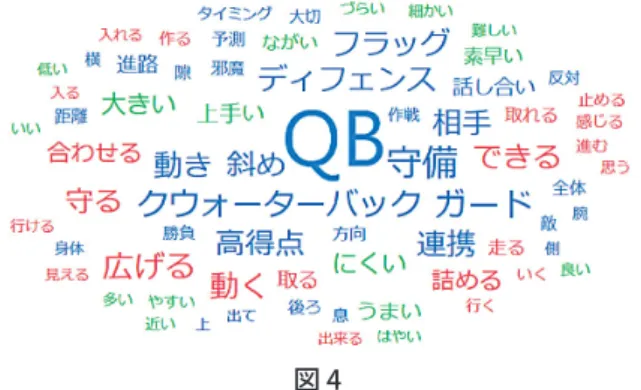 図 4 表 3 表 5 図 5次 に2問 目の 質問では，「ガ ー ド が う ま く い く こ つは？」と聞いてみたのが，【ワードクラウド】図 4だ。その図 4と下の【単語出現頻度】表 3の結果を元に分析してみると，QB との関係距離感が大事声を掛け合うすぐに位置に入るQB の邪魔にならないようにC のスキル腰を低く圧力をかけるためらわないと考えていることが分かった。そして，このような学生の感想も見られた。しっかりと打ち合わせした方向に行ってあげないとボールを持っている人がうまく進まないので，自分が試合