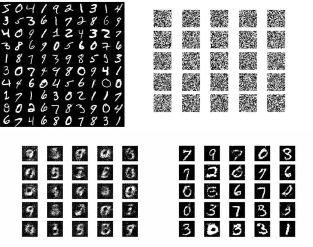 図 3 実験結果  (上段左:  学習用データ，右:  0 ステップ，下段左: 1,000 ステップ後，右: 30,000 ステッ プ後)  3.  ゲーム理論からのアプローチ 本節では，GAN をゲーム理論，特に進化ゲーム理論の立場で捉える。GAN の理論モデルは生成器 G と 識別器 D の間には，ゲーム的状況にあり，上述のようにプレイヤーの目的は生成器 G は識別器 D を騙す ようにを生成し，識別器 D は生成器 G に騙されないように正しく識別するようにと正反対であるため， 直感的に 2 人ゼロ