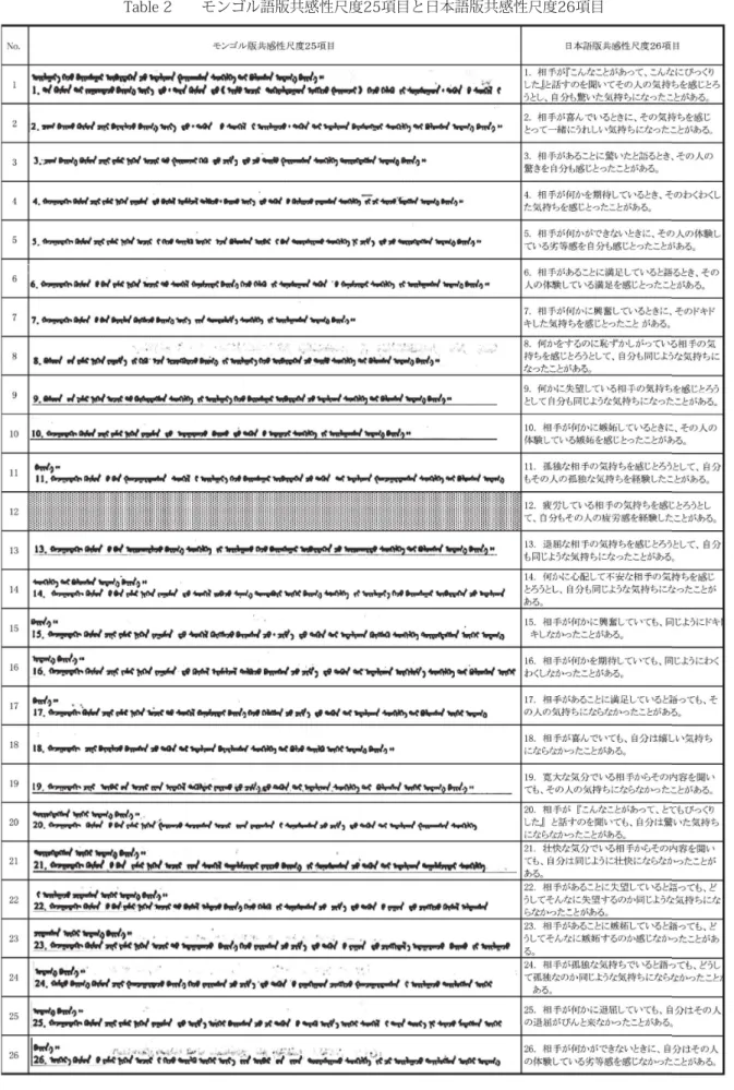 Table 2  モンゴル語版共感性尺度25項目と日本語版共感性尺度26項目