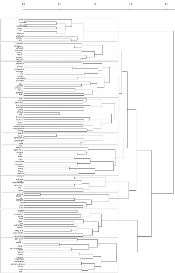 Figure １. Studentsʼ Sense of Responsibility in the Fundamentals of Nursing Art Courses that Incorporated Cooperative  Learning: A Cluster Analysis