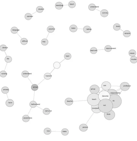 Figure 2. Studentsʼ Sense of Responsibility in the Fundamentals of Nursing Art Courses that Incorporated Cooperative   Learning: A Co-occurrence Network Analysis