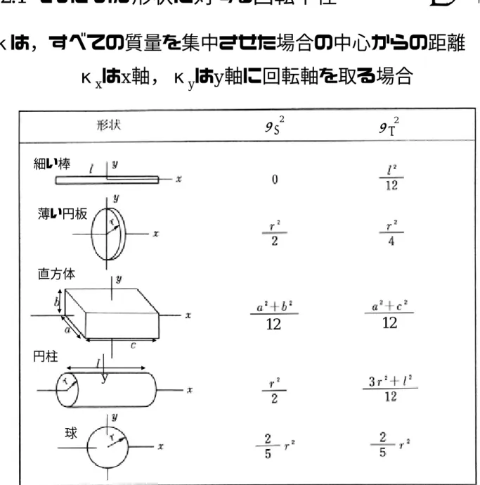 表 2.1 さまざまな形状に対する回転半径 ( I = m κ 2 ) y細い棒薄い円板直方体円柱 球 2κx κ y 21212 κは，すべての質量を集中させた場合の中心からの距離κxはx軸，κyはy軸に回転軸を取る場合