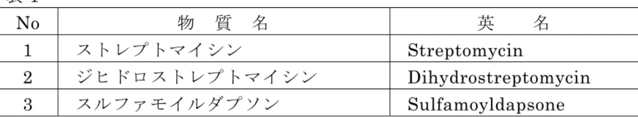 表 1  No  物  質  名 英    名 1  ストレプトマイシン Streptomycin 2  ジヒドロストレプトマイシン Dihydrostreptomycin 3  スルファモイルダプソン Sulfamoyldapsone 表 2  No  対  象  菌  種 1  Escherichia coli  2  Enterococcus  spp