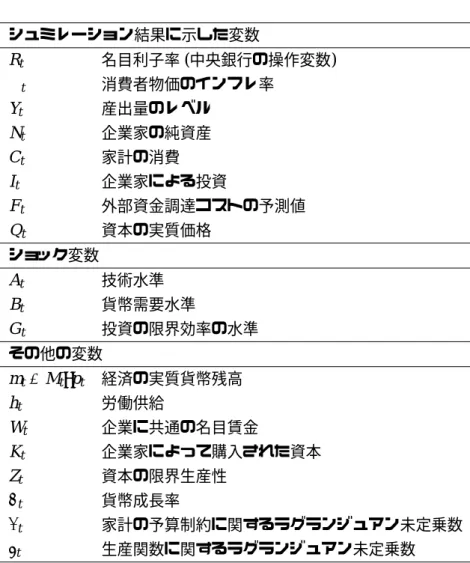 表 1: 重要な変数の名前一覧 シュミレーション結果に示した変数 R t 名目利子率 ( 中央銀行の操作変数 ) Π t 消費者物価のインフレ率 Y t 産出量のレベル N t 企業家の純資産 C t 家計の消費 I t 企業家による投資 F t 外部資金調達コストの予測値 Q t 資本の実質価格 ショック変数 A t 技術水準 B t 貨幣需要水準 G t 投資の限界効率の水準 その他の変数 m t = M t / p t 経済の実質貨幣残高 h t 労働供給 W t 企業に共通の名目賃金 K t 企業家