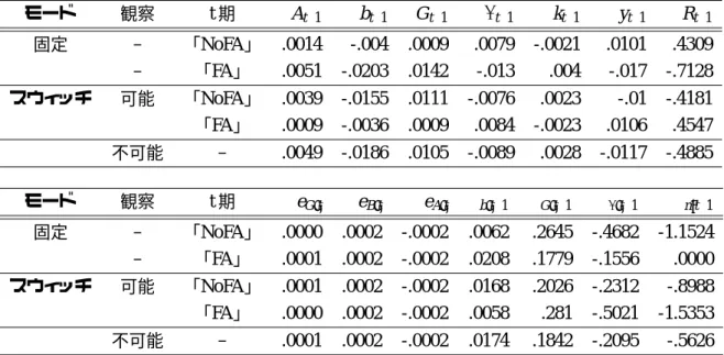 表 4: 最適金融政策式 モード 観察 t 期 A t−1 b t−1 G t−1 λ t−1 k t−1 y t−1 R t−1 固定 – 「 NoFA 」 .0014 -.004 .0009 .0079 -.0021 .0101 .4309 – 「 FA 」 .0051 -.0203 .0142 -.013 .004 -.017 -.7128 スウィッチ 可能 「 NoFA 」 .0039 -.0155 .0111 -.0076 .0023 -.01 -.4181 「 FA 」 .0009 -.0036