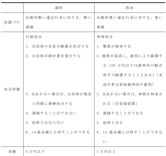 表 1  過 料 と 罰 金 の 相 違 点   過 料   罰 金   位 置 づ け   比 較 的 軽 い 違 反 行 為 に 対 す る ， 軽 い 制 裁   比 較 的 重 い 違 反 行 為 に 対 す る ， 重 い制 裁   処 分 形 態   行 政 処 分   1． 自 治 体 の 首 長 が 賦 課 を 決 定 す る  2． 自 治 体 が 納 付 書 を 発 行 す る   3．支 払 わ な い 場 合 は ，自 治 体 が 税 金 と 同 様 に 滞 納 処 分 す る   