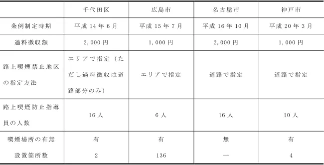 表 2  各 自 治 体 条 例 ・ 運 営 方 法 の 項 目 別 比 較   千 代 田 区   広 島 市   名 古 屋 市   神 戸 市   条 例 制 定 時 期   平 成 14 年 6 月   平 成 15 年 7 月   平 成 16 年 10 月   平 成 20 年 3 月   過 料 徴 収 額   2,000 円   1,000 円   2,000 円   1,000 円   路 上 喫 煙 禁 止 地 区 の 指 定 方 法   エ リ ア で 指 定 （ ただ し 過 料 徴