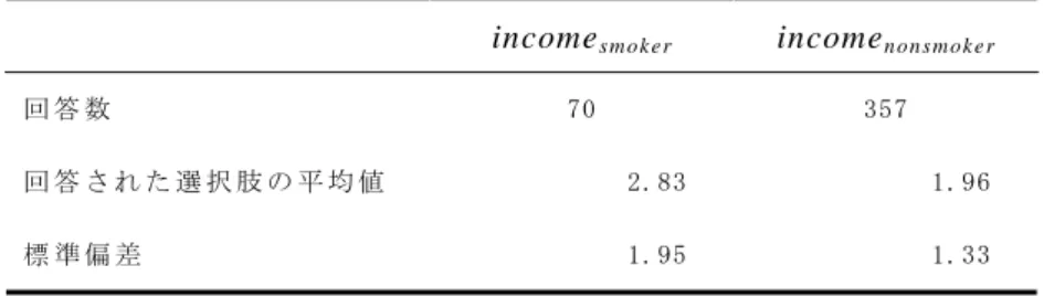 表 6  ア ン ケ ー ト 調 査 － 質 問 4  結 果 の 概 要   income s m o k e r  income n o n s m o k e r 回 答 数   70  357  回 答 さ れ た 選 択 肢 の 平 均 値   2.83  1.96  標 準 偏 差   1.95  1.33  ア ン ケ ー ト 調 査 の 結 果 よ り ， 筆 者 作 成 ．   表 7  回 帰 分 析 の 結 果  係 数  標 準 誤 差 t 統 計 量  P 値
